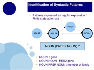 Identification of Syntactic Patterns

●

Patterns expressed as regular expression /
Finite state automata
PREP
START

NOUN

NOUN

NOUN (PREP? NOUN) ?

●
●
●

NOUN : gene
NOUN NOUN : HER2 gene
NOUN PREP NOUN : member of family

 