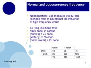 Normalized cooccurrences frequency

●

●
●
●
●
●

Normalization : use measure like IM, log
likehood ratio to counteract the influence
of high frequency words
Ex : log likelihood ratio
1000 cooc. in corpus
(drink,x) = 75 cooc.
(water,y) = 75 cooc.
(drink, water) = 25 cooc.
water
drink

50

25

75

¬ drink

25

900

925

75
Dunning, 1993

¬ water

925

1000
41

 