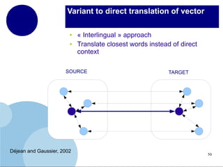 Variant to direct translation of vector
●
●

« Interlingual » approach
Translate closest words instead of direct
context

SOURCE

Déjean and Gaussier, 2002

TARGET

50

 