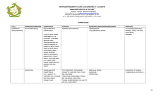 INSTITUCION EDUCATIVA JUAN LUIS LONDOÑO DE LA CUESTA
“ABRIENDO PUERTAS AL FUTURO”
Calle 3 N° 2-83 Este Mosquera Cundinamarca
Teléfono 8932147 E-mail iedjuanluisldelacuesta@hotmail.com
Resolución de Aprobación N° 252 DEL 15 de Noviembre de 2011
NIT N° 900.132.830-8 CODIGO DANE N° 125473000781 ICFES 131961
CURRICULUM
CYCLE TOPIC/EJES TEMATICOS COMPETENCE ACTIVITIES OVERCOMES/INDICADORES DE LOGROS MATERIALS
BEGINNERS/
APRESTAMIENTO
THE HUMAN BEING SOCIOLINGUISTIC
COMPETENCE:
*THE STUDENT MOVE
APPROPRIATELY IN
RESPONSE TO VERBAL
INSTRUCTIONS,
DEMONSTRATING AN
UNDERSTANDING OF
NAMES OF BODY PARTS
SUCH AS HEAD, NECK,
SHOULDERS, ARMS,
HANDS, ELBOWS,
WRISTS, LEGS, KNEES,
ANKLES, FEET, CHEST,
WAIST, HIPS, AND BACK
(E.G., BEND YOUR
KNEES, HANDS ON HIPS,
BALANCE ON ONE
FOOT).
*SINGING AND DANCING *WORK GROUP
*COLLABORATIVE WORK
*AUTHENTIC RESOURCES:
RHYMES, SONGS FOR KIDS.
VIDEO BEEN,
INTERNET.
VACATIONS SOCIOLINGUISTIC
COMPETENCE:
LIST A VARIETY OF
FEATURES (E.G., COLOUR
AND SIZE) ABOUT
DREAM PLACE
*CUT AND PASTE: CATEGORIZE
THINGS TO PACK/NOT PACK TO GO
ON VACATIONS.
*VACATIONS FLASHCARDS: THINGS
WE CAN DO ON VACATIONS
*DRAW: WHERE WOULD YOU LIKE TO
GO FOR A VACATION?
INDIVIDUAL WORK
PAIR WORK
EXPOSITIONS
FLASHCARD, PERSONAL
THINGS( DRESS, SUITCASE…)
11
 