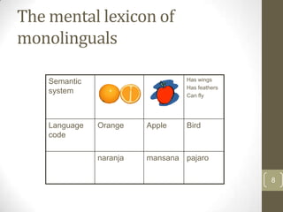 The mental lexicon of
monolinguals
Has wings
Has feathers
Can fly

Semantic
system

Language
code

Orange

Apple

Bird

naranja

mansana pajaro
8

 