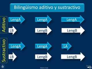 Bilingüismo aditivo y sustractivo
Roberto Criollo
LengA
LB
LengA
LengB
LengA
LengB
LengA
LB
LengA
LengB
LA
LengB
AditivoSustractivo
 