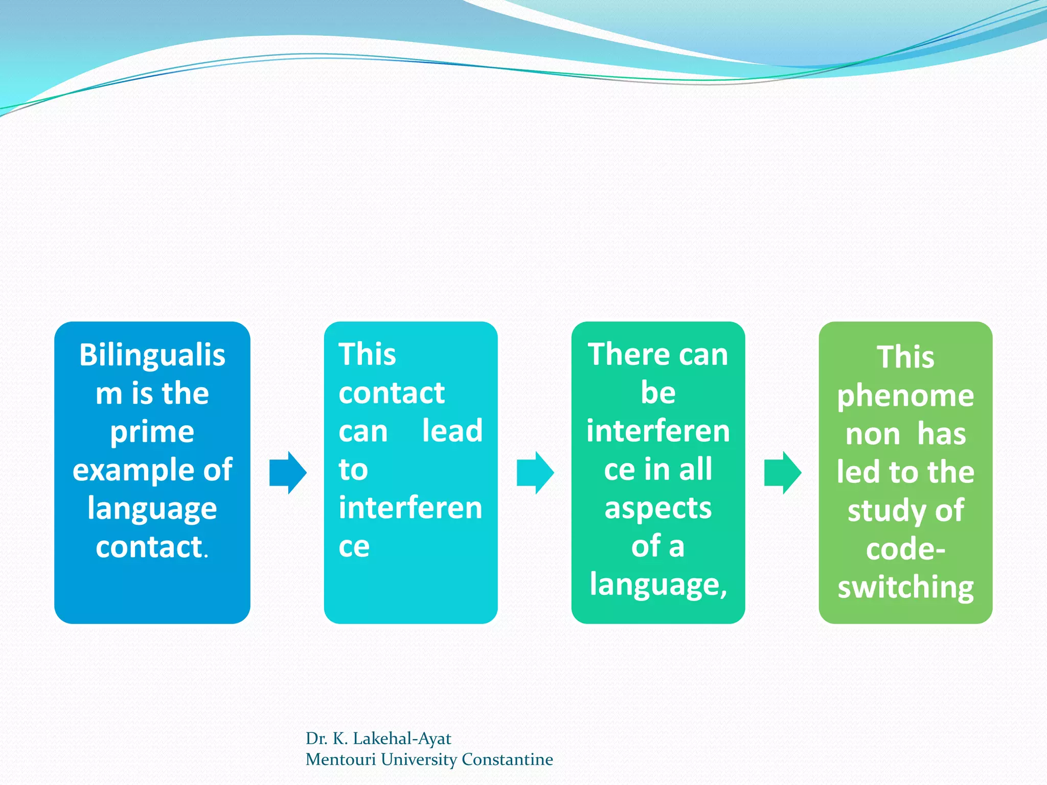 Bilingualis       This                          There can        This
  m is the        contact                            be       phenome
   prime          can lead                      interferen     non has
example of        to                              ce in all   led to the
 language         interferen                      aspects      study of
  contact.        ce                                of a        code-
                                                language,     switching



              Dr. K. Lakehal-Ayat
              Mentouri University Constantine
 