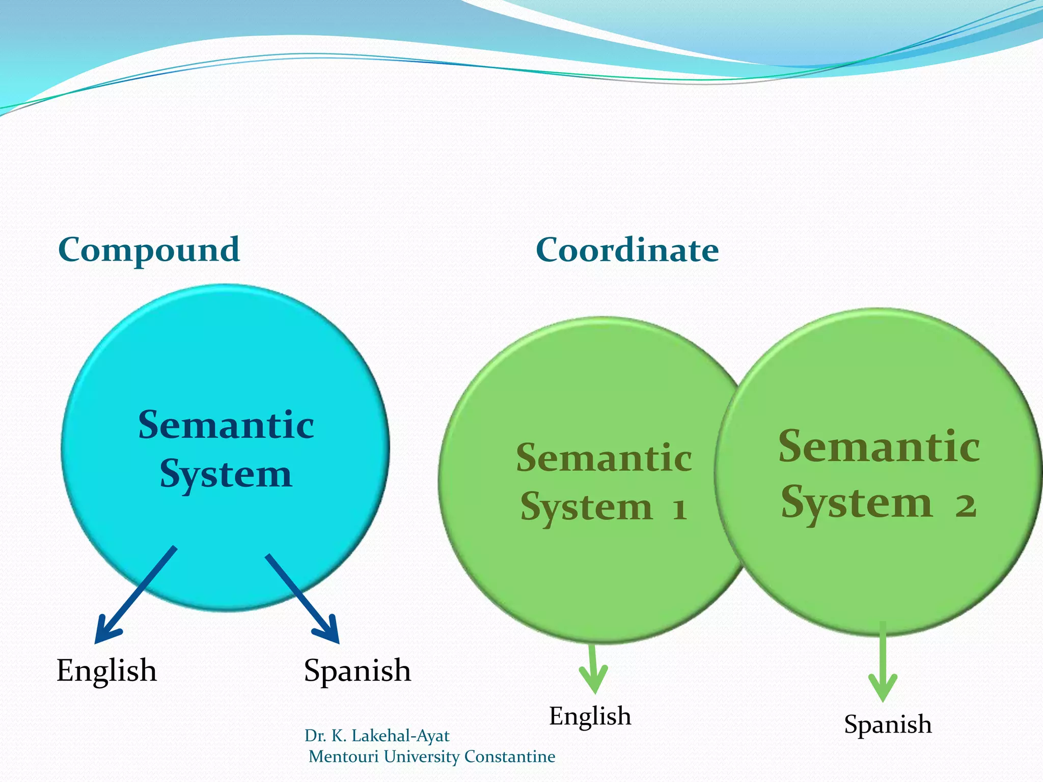 Compound                                Coordinate




     Semantic
                                      Semantic       Semantic
      System
                                      System 1       System 2


English     Spanish
                                          English      Spanish
            Dr. K. Lakehal-Ayat
            Mentouri University Constantine
 