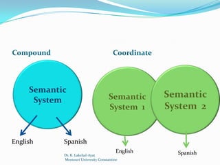 Compound                                Coordinate




     Semantic
                                      Semantic       Semantic
      System
                                      System 1       System 2


English     Spanish
                                          English      Spanish
            Dr. K. Lakehal-Ayat
            Mentouri University Constantine
 