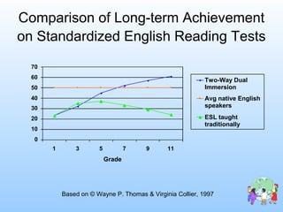 Comparison of Long-term Achievement
on Standardized English Reading Tests
0
10
20
30
40
50
60
70
1 3 5 7 9 11
Grade
NCE
Two-Way Dual
Immersion
Avg native English
speakers
ESL taught
traditionally
Based on © Wayne P. Thomas & Virginia Collier, 1997
 