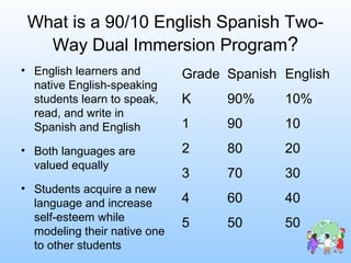 What is a 90/10 English Spanish Two-
Way Dual Immersion Program?
• English learners and
native English-speaking
students learn to speak,
read, and write in
Spanish and English
• Both languages are
valued equally
• Students acquire a new
language and increase
self-esteem while
modeling their native one
to other students
Grade Spanish English
K 90% 10%
1 90 10
2 80 20
3 70 30
4 60 40
5 50 50
 
