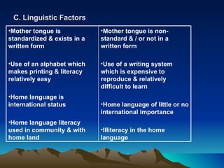 C. Linguistic Factors Mother tongue is standardized & exists in a written form Use of an alphabet which makes printing & literacy relatively easy Home language is international status Home language literacy used in community & with home land Mother tongue is non-standard & / or not in a written form Use of a writing system which is expensive to reproduce & relatively difficult to learn Home language of little or no international importance Illiteracy in the home language 
