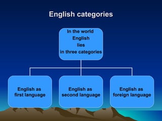 English categories In the world  English lies in three categories English as  first language English as  second language English as  foreign language 