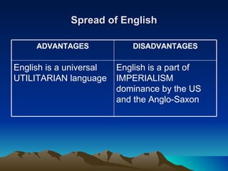 Spread of English ADVANTAGES DISADVANTAGES English is a universal UTILITARIAN language English is a part of IMPERIALISM dominance by the US and the Anglo-Saxon  