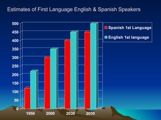 Estimates of First Language English & Spanish Speakers 