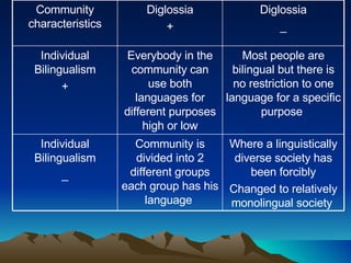 Community characteristics Diglossia + Diglossia _ Individual Bilingualism + Everybody in the community can use both languages for different purposes high or low Most people are bilingual but there is no restriction to one language for a specific purpose  Individual Bilingualism _ Community is divided into 2 different groups each group has his language  Where a linguistically diverse society has been forcibly Changed to relatively monolingual society  