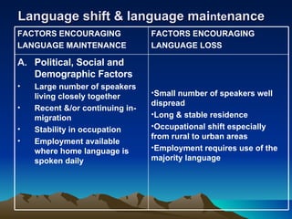 Language shift & language mai nte nance FACTORS ENCOURAGING LANGUAGE MAINTENANCE FACTORS ENCOURAGING LANGUAGE LOSS Political, Social and Demographic Factors Large number of speakers living closely together Recent &/or continuing in-migration Stability in occupation Employment available where home language is spoken daily Small number of speakers well dispread Long & stable residence Occupational shift especially from rural to urban areas Employment requires use of the majority language 