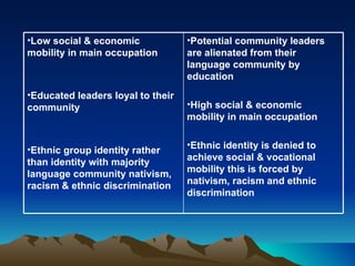 Low social & economic mobility in main occupation Educated leaders loyal to their community Ethnic group identity rather than identity with majority language community nativism, racism & ethnic discrimination Potential community leaders are alienated from their language community by education High social & economic mobility in main occupation Ethnic identity is denied to achieve social & vocational mobility this is forced by nativism, racism and ethnic discrimination 
