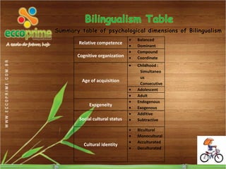 Summary table of psychological dimensions of Bilingualism
                                 Balanced
        Relative competence
                                 Dominant
                                 Compound
       Cognitive organization    Coordinate
                                 Childhood :
                                  Simultaneo
                                  us
         Age of acquisition
                                  Consecutive
                                 Adolescent
                                 Adult
                                 Endogenous
             Exogeneity
                                 Exogenous
                                 Additive
        Social cultural status   Subtractive

                                 Bicultural
                                 Monocultural
                                 Acculturated
          Cultural identity
                                 Deculturated
 