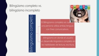 Bilingüismo completo vs.
bilingüismo incompleto
Bilingüismocompleto
El Bilingüismo completo es cuando
una persona utiliza ambas lenguas
con fines comunicativos.
Bilingüismo Completo es un tipo de
bilingüismo en donde el usuario
un desarrollo lingüístico completo en
las habilidades de lectura, escritura,
habla y escucha.
 