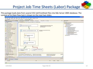 Project Job Time Sheets (Labor) Package3/9/2010Figen Bilir ©13This package loads data from several CSV JobTimeSheet files into SQL Server 2005 database. The  content of its Data Flow task is shown on the next two slides.