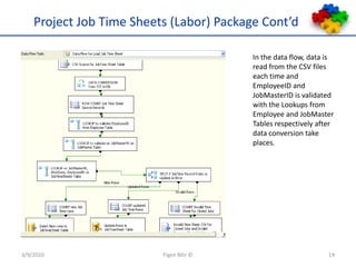 Project Job Time Sheets (Labor) Package Cont’dIn the data flow, data is read from the CSV files each time and EmployeeID and JobMasterID is validated with the Lookups from Employee and JobMaster Tables respectively after data conversion take places.3/9/2010Figen Bilir ©14