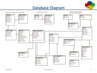 Database Diagram3/9/2010Figen Bilir ©3