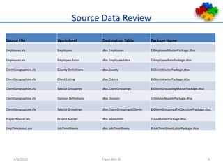 Source Data Review3/9/2010Figen Bilir ©4