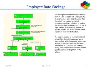 Employee Rate PackageThis package loads the employee rate data from an Excel Spreadsheet, Employees.XLS. Data conversion takes place to verify that the data is in a useable format. All employee records are validated in Lookup task, invalid ones are logged to a CSV file. A log is created to quantify the number of updates, inserts and invalid records which are sent to a specific destination. The records are sent to an email recipient who will tell them if the package was a success along with the package name, user who performed action and record results. In the event of a failure of the package during execution an error would be sent to specific address alerting them of the failure.3/9/2010Figen Bilir ©7