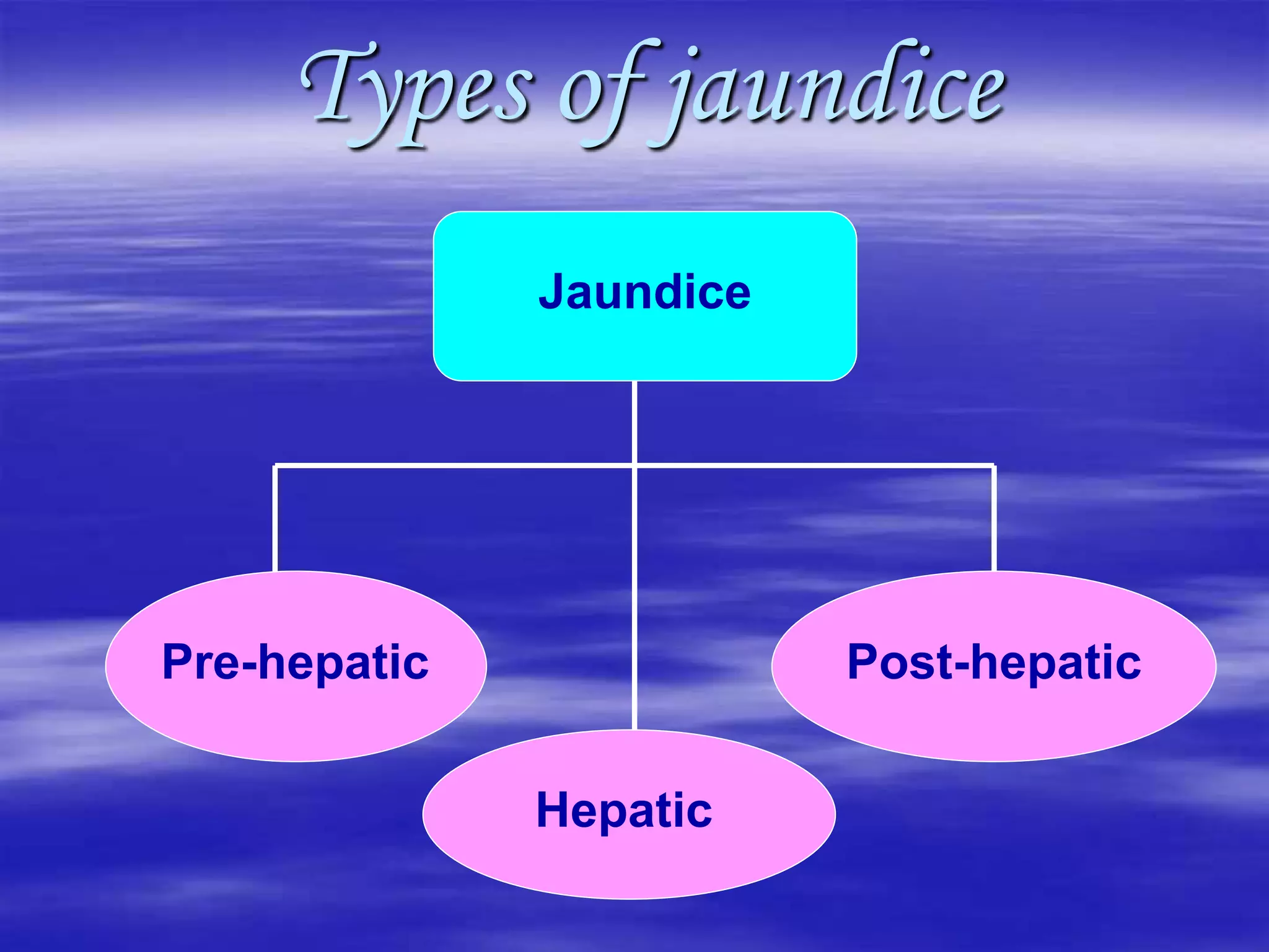 Types of jaundice
Jaundice
Pre-hepatic Post-hepatic
Hepatic
 