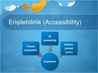Erişilebilirlik (Accessibility) 
Erişilebilirlik 
Fiziksel 
erişilebilirlik 
Dil 
erişilebilirliği 
Kullanıcı 
yetenek 
uyumu 
 