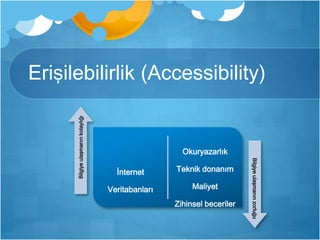 Erişilebilirlik (Accessibility) 
İnternet 
Veritabanları 
Okuryazarlık 
Teknik donanım 
Maliyet 
Zihinsel beceriler 
Bilgiye ulaşmanın kolaylığı 
Bilgiye ulaşmanın zorluğu 
 