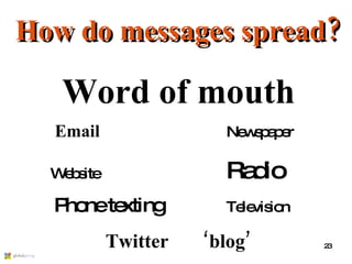 How do messages spread? Word of mouth   Email   Newspaper Website Radio   Phone texting Television Twitter  ‘blog’ 