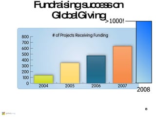 Fundraising success on GlobalGiving 2008 >1000! 