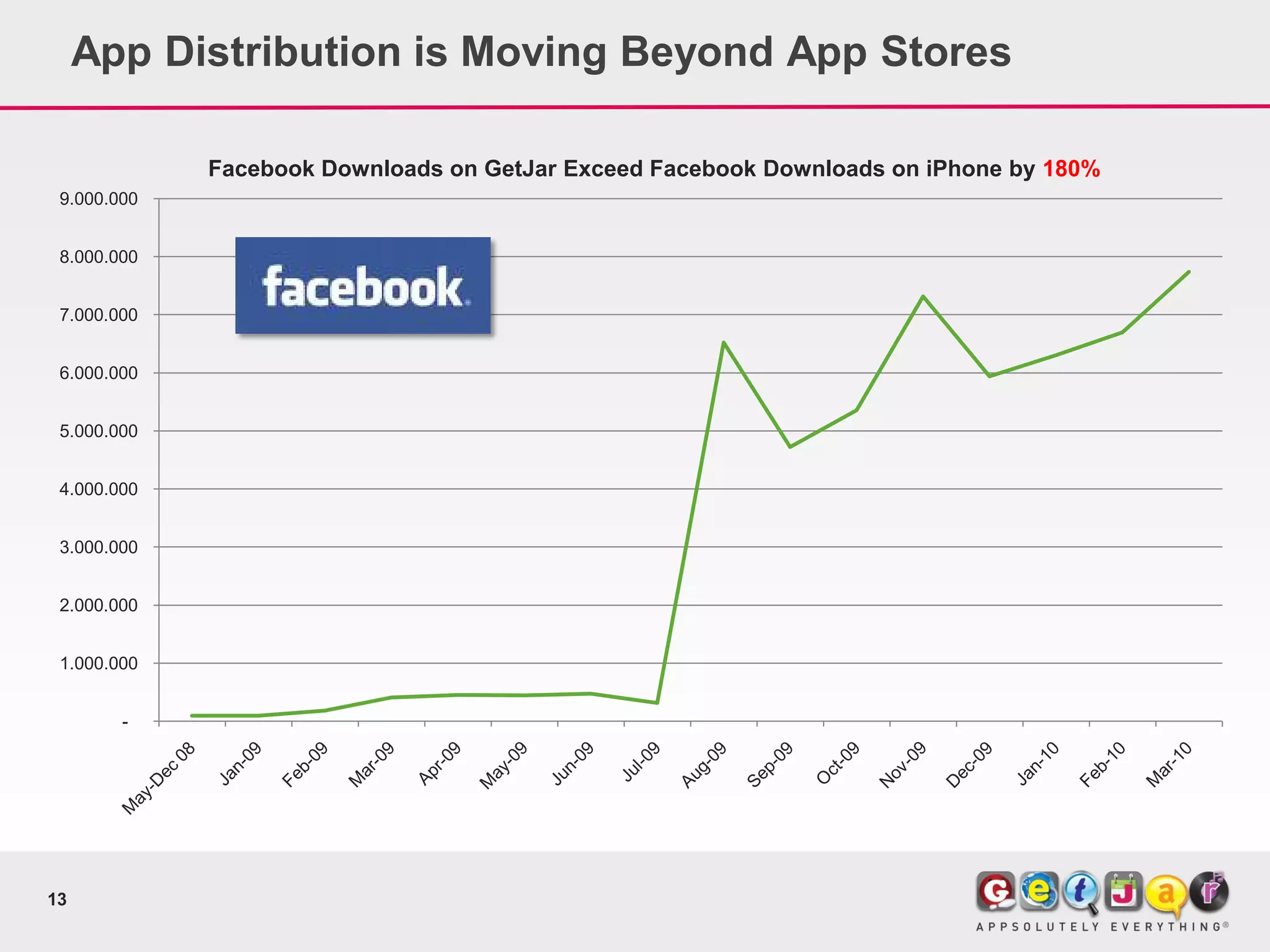 App Distribution is Moving Beyond App Stores

             Facebook Downloads on GetJar Exceed Facebook Downloads on iPhone by 180%
 9.000.000


 8.000.000


 7.000.000


 6.000.000


 5.000.000


 4.000.000


 3.000.000


 2.000.000


 1.000.000


        -




13
 