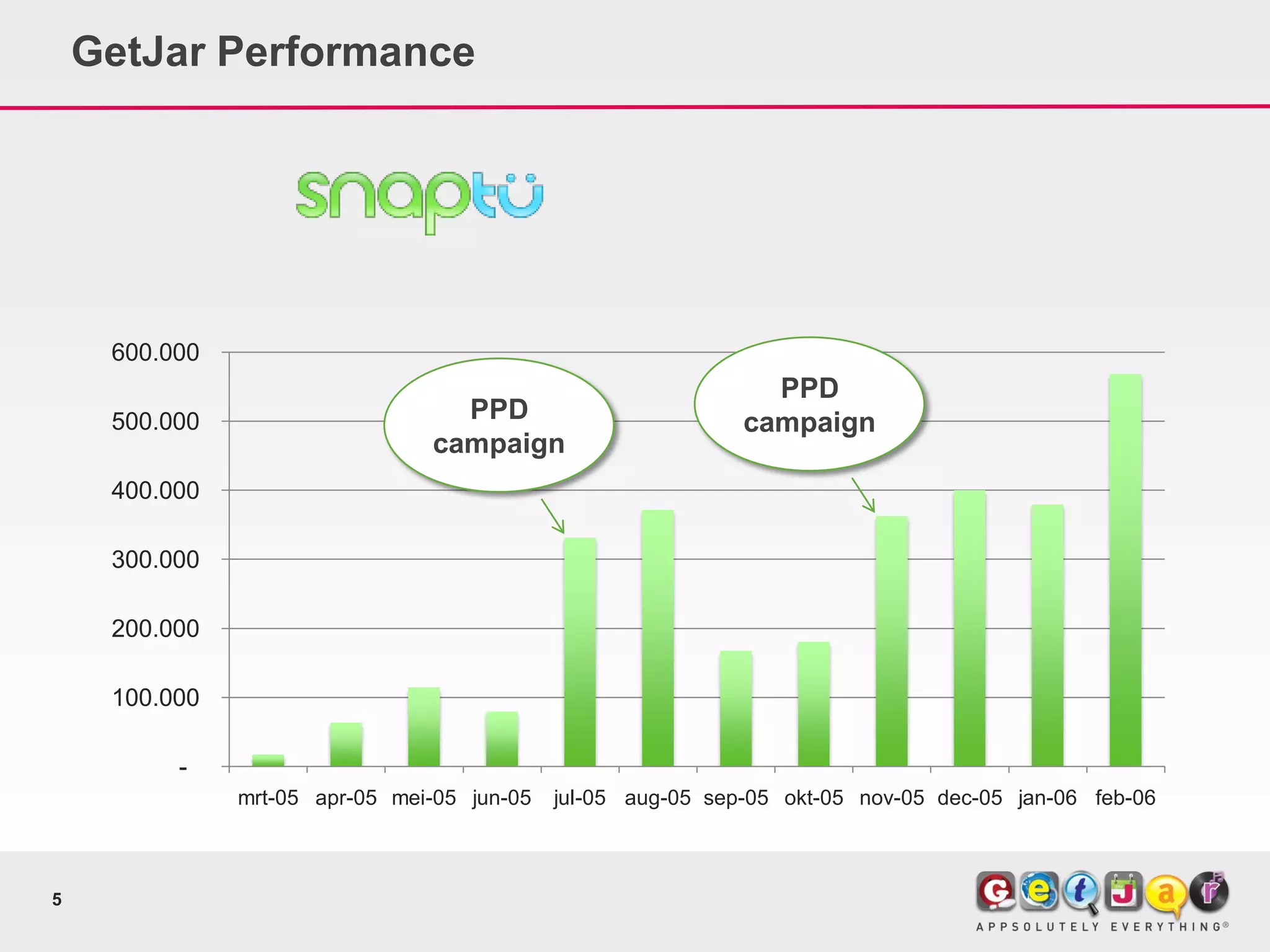 GetJar Performance




     600.000
                                                                PPD
     500.000                      PPD                         campaign
                                campaign
     400.000

     300.000

     200.000

     100.000

          -
               mrt-05 apr-05 mei-05 jun-05   jul-05 aug-05 sep-05 okt-05 nov-05 dec-05 jan-06 feb-06



5
 