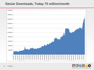 GetJar Downloads, Today 75 million/month

                        Downloads per Week




2    Confidential
 