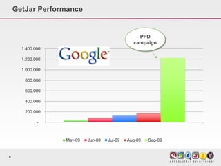GetJar Performance


                                                 PPD
                                               campaign
      1.400.000

      1.200.000

      1.000.000

       800.000

       600.000

       400.000

       200.000

             -



                  May-09   Jun-09   Jul-09   Aug-09   Sep-09


6
 