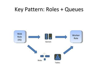 Key Pattern: Roles + Queues Web Role (IIS) Worker Role Queues Blobs Tables 