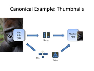Canonical Example: Thumbnails Web Role (IIS) Worker Role Queues Blobs Tables 