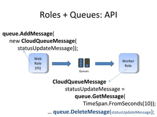 Roles + Queues: API Web Role (IIS) Worker Role Queues queue.AddMessage ( new  CloudQueueMessage ( statusUpdateMessage)); CloudQueueMessage     statusUpdateMessage = queue.GetMessage ( TimeSpan.FromSeconds(10)); …  queue.DeleteMessage ( statusUpdateMessage ); 