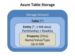 Azure Table Storage Storage Account Table  [*] Entity  [*, 1 MB data]  PartitionKey + RowKey Property  [255x] Name/Value/Type Up to 64k 