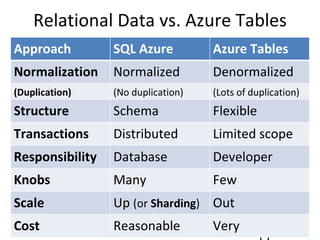 Relational Data vs. Azure Tables Approach SQL Azure Azure Tables Normalization Normalized Denormalized (Duplication) (No duplication) (Lots of duplication) Structure Schema Flexible Transactions Distributed Limited scope Responsibility Database Developer Knobs Many Few Scale Up  (or  Sharding ) Out Cost Reasonable Very reasonable 