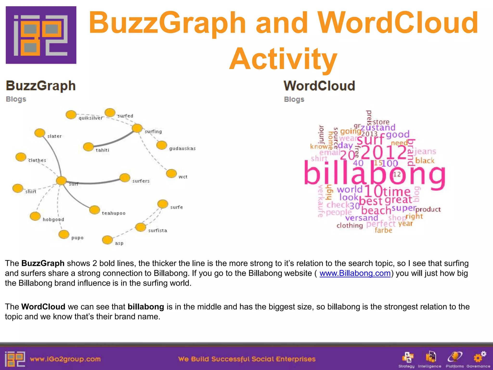 BuzzGraph and WordCloud
                               Activity




The BuzzGraph shows 2 bold lines, the thicker the line is the more strong to it’s relation to the search topic, so I see that surfing
and surfers share a strong connection to Billabong. If you go to the Billabong website ( www.Billabong.com) you will just how big
the Billabong brand influence is in the surfing world.

The WordCloud we can see that billabong is in the middle and has the biggest size, so billabong is the strongest relation to the
topic and we know that’s their brand name.
 