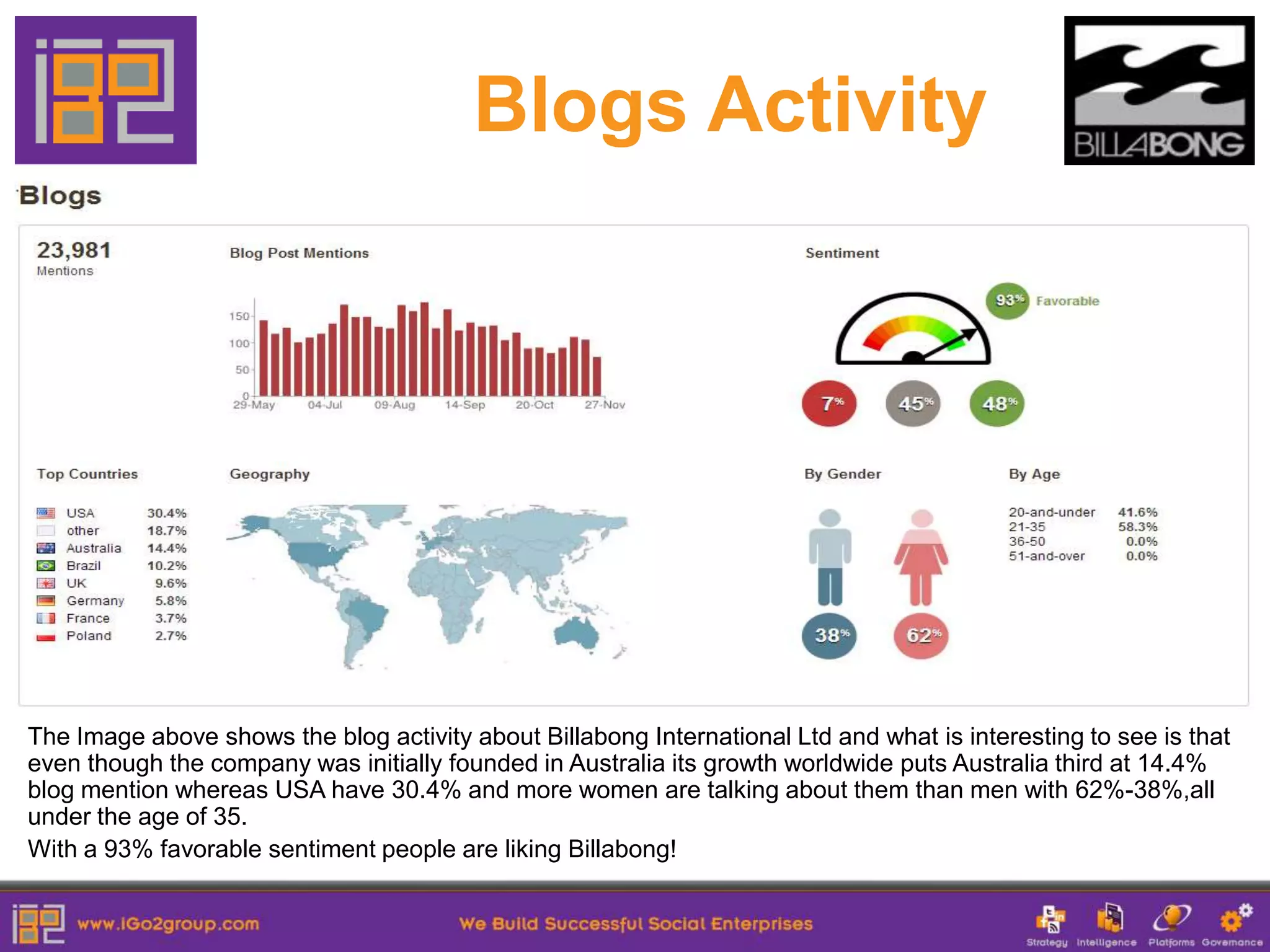 Blogs Activity




The Image above shows the blog activity about Billabong International Ltd and what is interesting to see is that
even though the company was initially founded in Australia its growth worldwide puts Australia third at 14.4%
blog mention whereas USA have 30.4% and more women are talking about them than men with 62%-38%,all
under the age of 35.
With a 93% favorable sentiment people are liking Billabong!
 