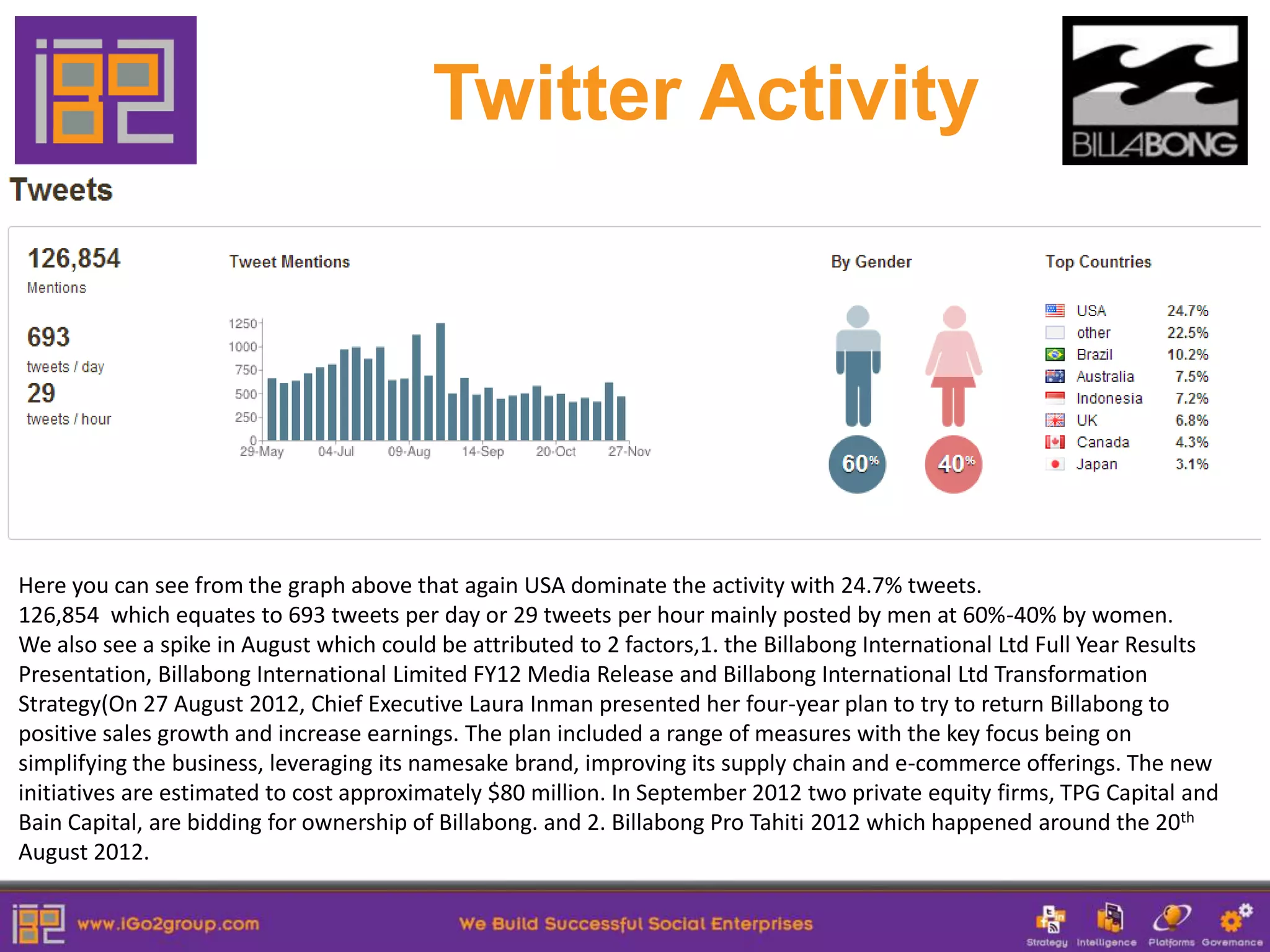 Twitter Activity




Here you can see from the graph above that again USA dominate the activity with 24.7% tweets.
126,854 which equates to 693 tweets per day or 29 tweets per hour mainly posted by men at 60%-40% by women.
We also see a spike in August which could be attributed to 2 factors,1. the Billabong International Ltd Full Year Results
Presentation, Billabong International Limited FY12 Media Release and Billabong International Ltd Transformation
Strategy(On 27 August 2012, Chief Executive Laura Inman presented her four-year plan to try to return Billabong to
positive sales growth and increase earnings. The plan included a range of measures with the key focus being on
simplifying the business, leveraging its namesake brand, improving its supply chain and e-commerce offerings. The new
initiatives are estimated to cost approximately $80 million. In September 2012 two private equity firms, TPG Capital and
Bain Capital, are bidding for ownership of Billabong. and 2. Billabong Pro Tahiti 2012 which happened around the 20th
August 2012.
 