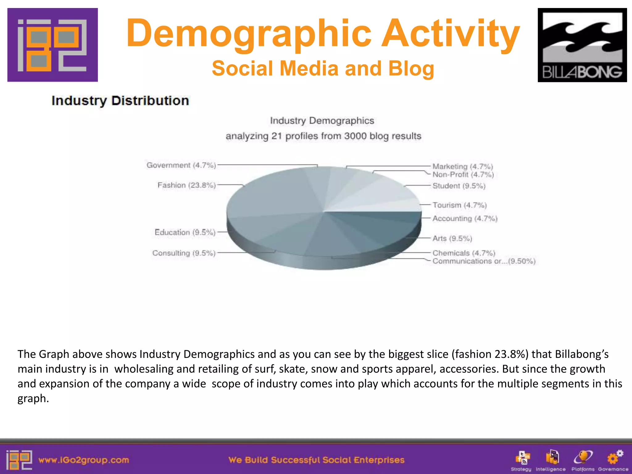 Demographic Activity
                                      Social Media and Blog




The Graph above shows Industry Demographics and as you can see by the biggest slice (fashion 23.8%) that Billabong’s
main industry is in wholesaling and retailing of surf, skate, snow and sports apparel, accessories. But since the growth
and expansion of the company a wide scope of industry comes into play which accounts for the multiple segments in this
graph.
 