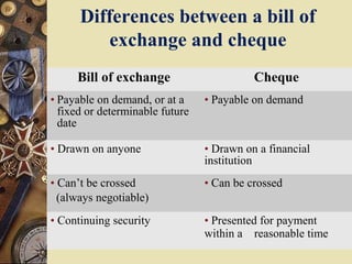 Differences between a bill of
          exchange and cheque
     Bill of exchange                      Cheque
• Payable on demand, or at a     • Payable on demand
  fixed or determinable future
  date

• Drawn on anyone                • Drawn on a financial
                                 institution
• Can’t be crossed               • Can be crossed
  (always negotiable)
• Continuing security            • Presented for payment
                                 within a reasonable time
 
