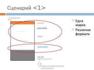 Сценарий <1>
 Една
марка
 Различни
формати
 