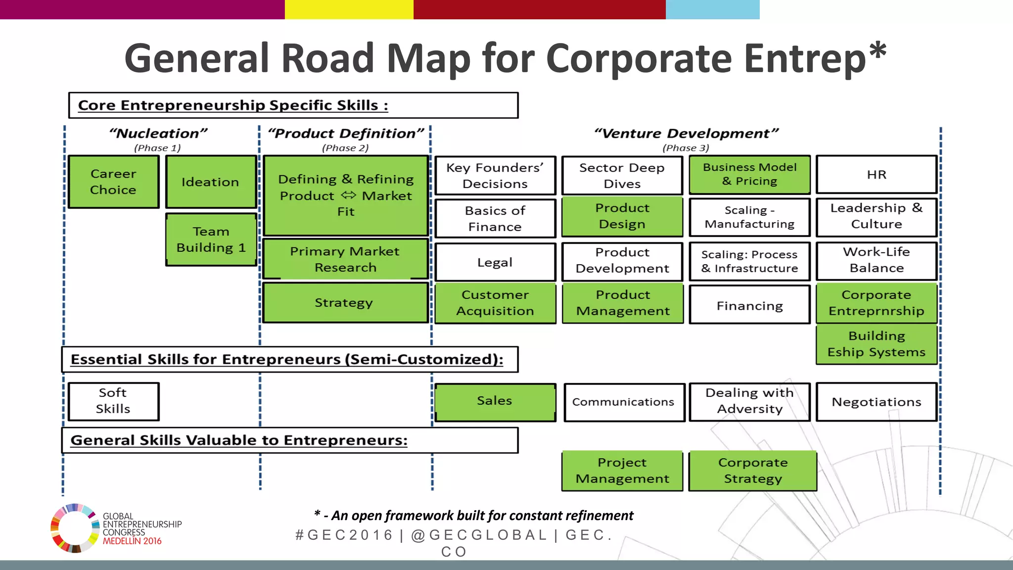 # G E C 2 0 1 6 | @ G E C G L O B A L | G E C .
C O
* - An open framework built for constant refinement
General Road Map for Corporate Entrep*
 