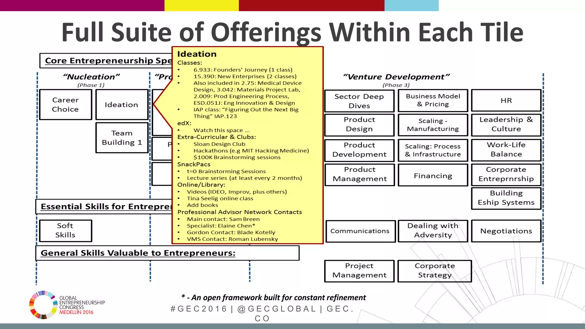 # G E C 2 0 1 6 | @ G E C G L O B A L | G E C .
C O
* - An open framework built for constant refinement
Full Suite of Offerings Within Each Tile
 