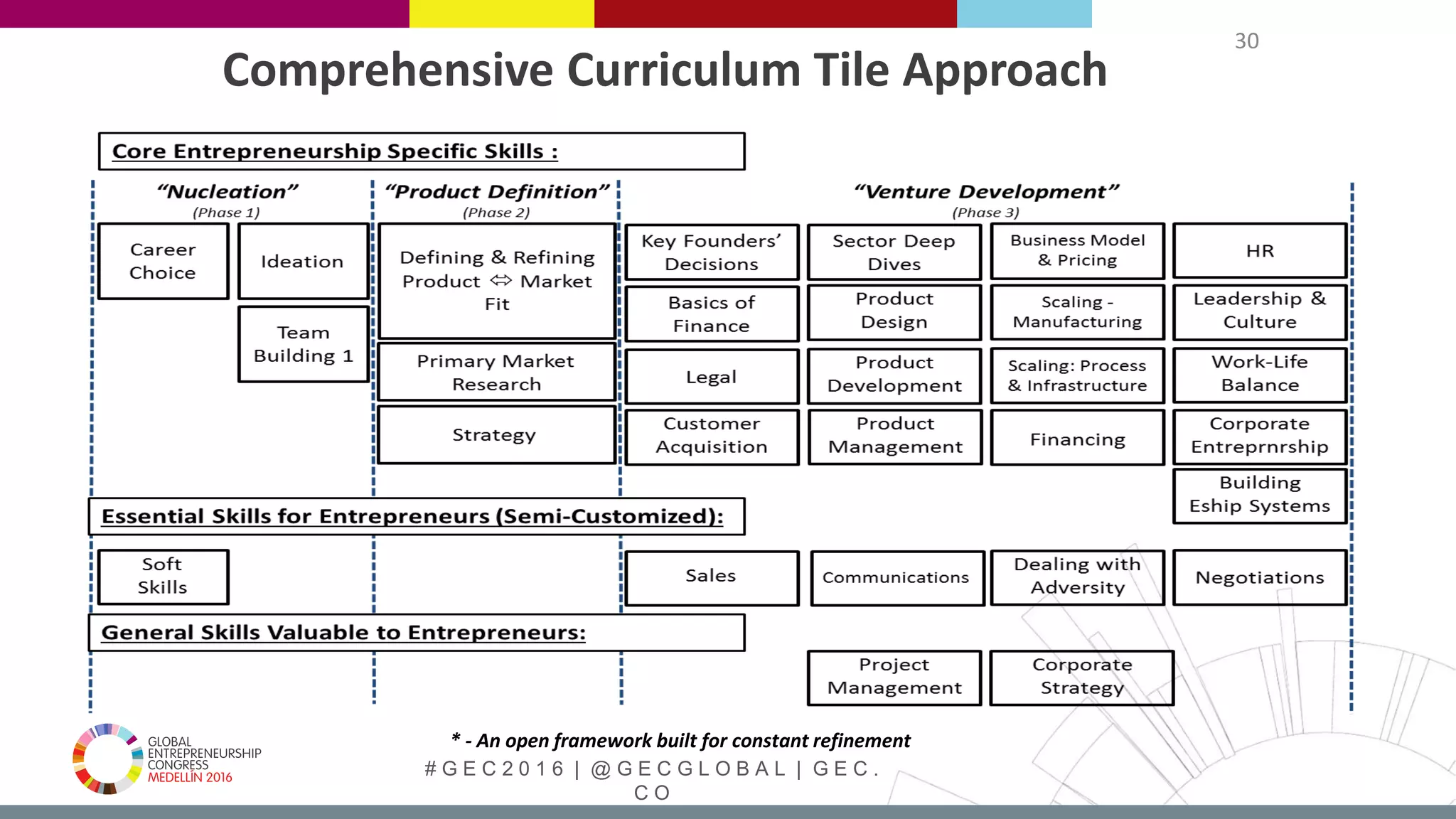 # G E C 2 0 1 6 | @ G E C G L O B A L | G E C .
C O
Comprehensive Curriculum Tile Approach
30
* - An open framework built for constant refinement
 