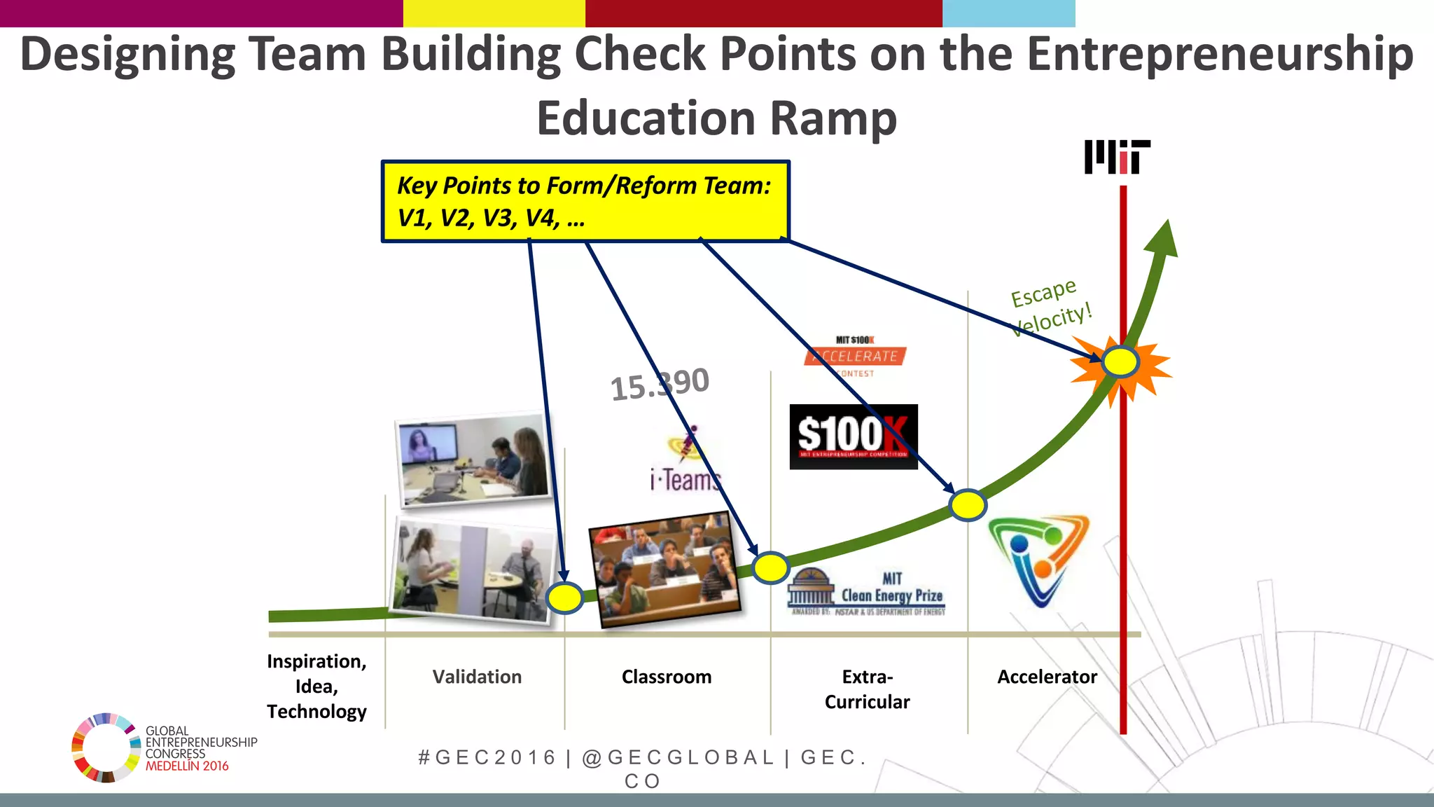 # G E C 2 0 1 6 | @ G E C G L O B A L | G E C .
C O
Validation
Designing Team Building Check Points on the Entrepreneurship
Education Ramp
Inspiration,
Idea,
Technology
Classroom Extra-
Curricular
Accelerator
Key Points to Form/Reform Team:
V1, V2, V3, V4, …
 