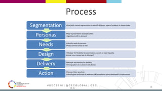 # G E C 2 0 1 6 | @ G E C G L O B A L | G E C .
C O
Process
•Start with market segmentation to identify different types of students in classes today
Segmentation
•Real representative examples (MIT)
•Significant shift in demandPersonas
•Identify needs by persona
•Note common areas as wellNeeds
•Modular for flexibility & customization, as well as rigor & quality
•What is our current set of offerings?Design
•Multiple mechanisms for delivery
•Giving options to customers (students)Delivery
•Research best practices
•Identify gaps and areas of weakness  Remediation plans developed & implementedAction
16
 